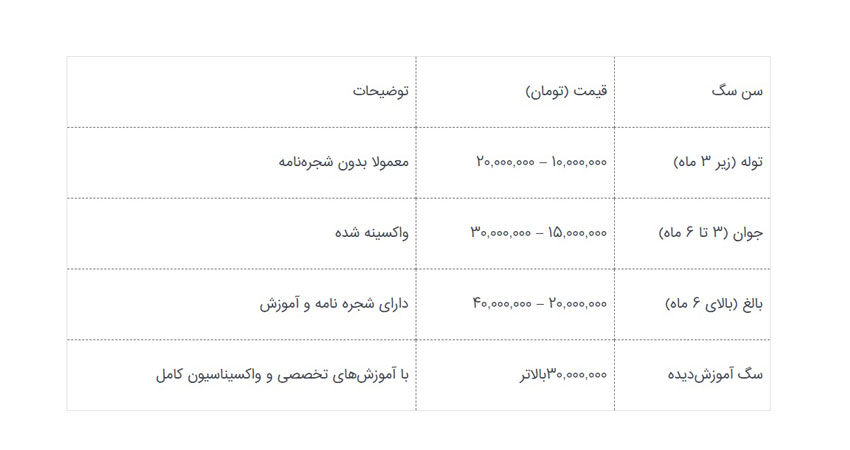 جدول قیمت سگ روتوایلر