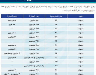 قیمت رهن و اجاره در دماوند 1403 ابان