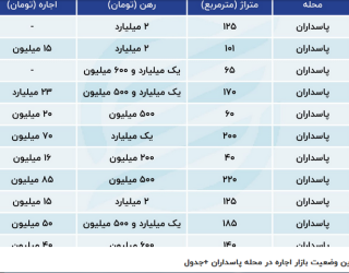 اجاره پاسداران